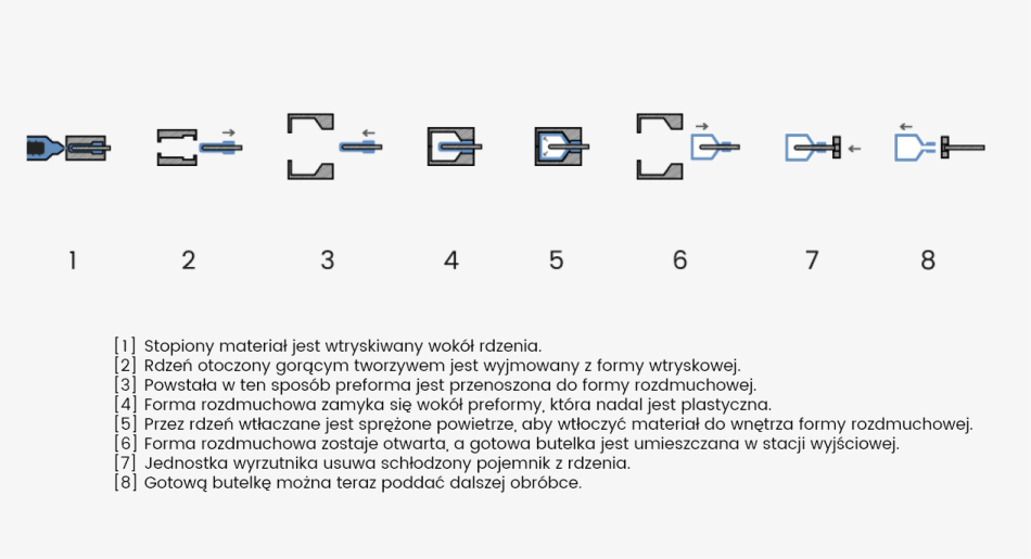 Formowanie wtryskowe z rozdmuchem REBHAN