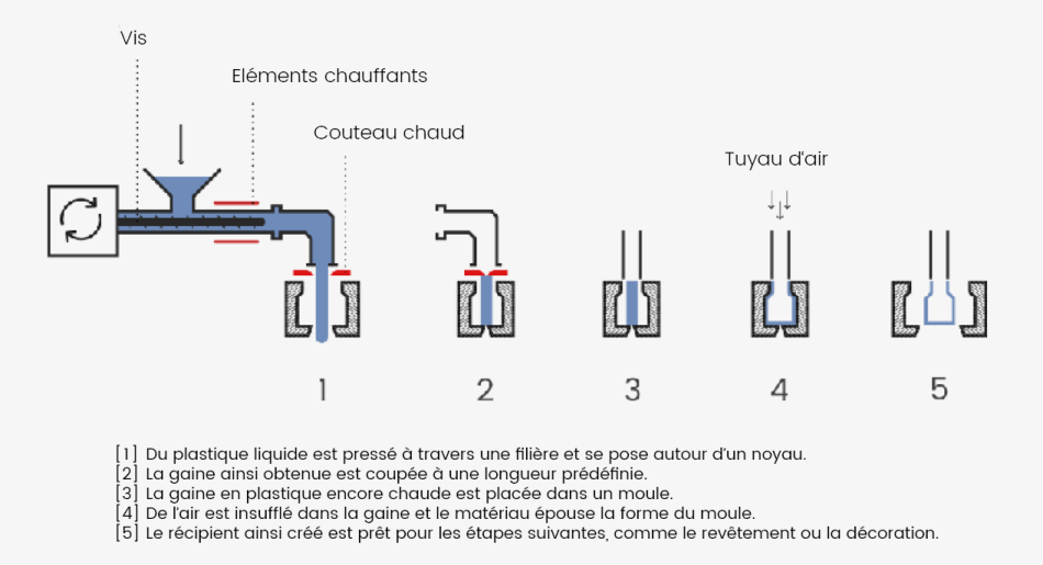 Moulage par extrusion soufflage REBHAN