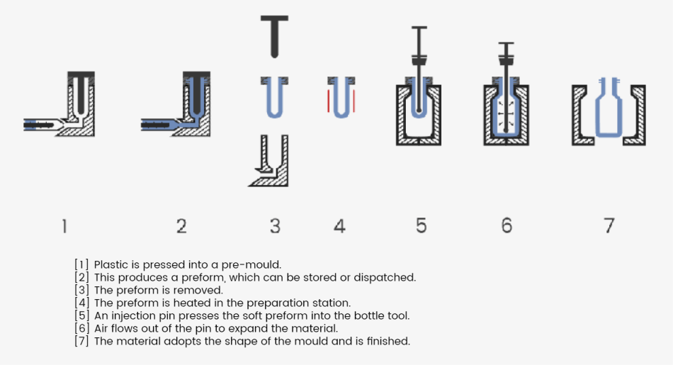 REBHAN injection stretch blow moulding