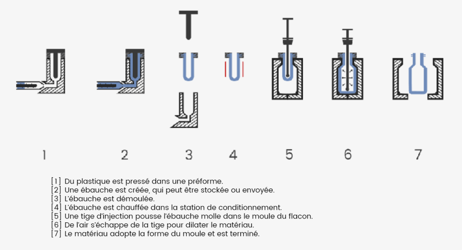 Moulage par injection soufflage bi orientée REBHAN