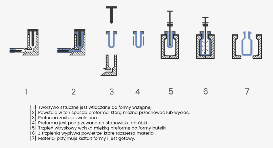 Formowanie wtryskowe z rozciąganiem i rozdmuchem REBHAN